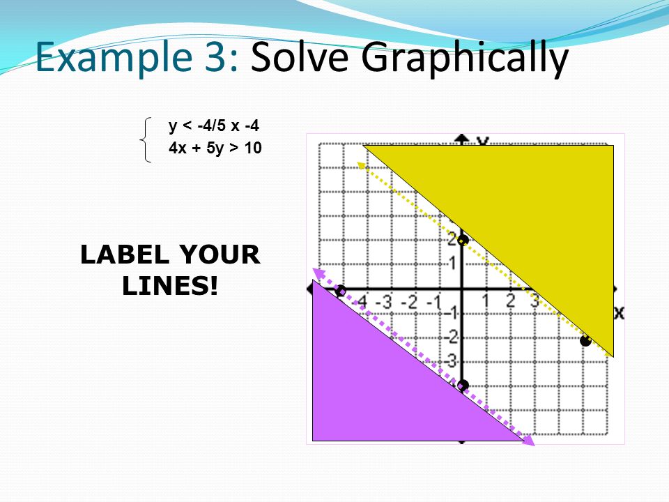 Example 3: Solve Graphically y < -4/5 x -4 4x + 5y > 10 LABEL YOUR LINES!