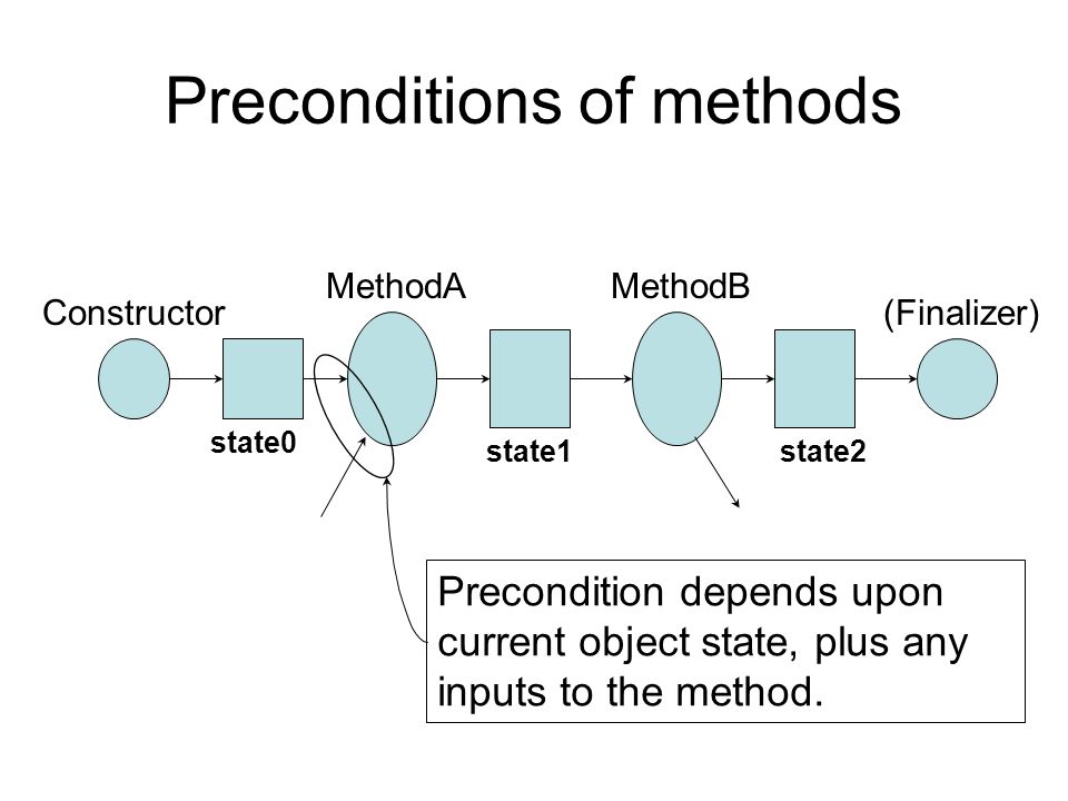 Preconditions of methods (Finalizer) MethodAMethodB state0 state1state2 Precondition depends upon current object state, plus any inputs to the method.