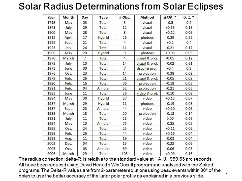 7 Solar Radius Determinations from Solar Eclipses The radius correction, delta-R, is relative to the standard value at 1 A.U., arc seconds.