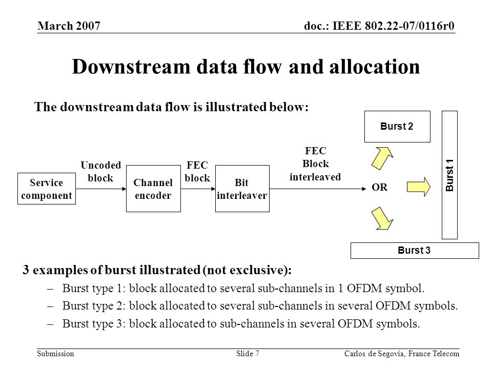 doc.: IEEE /0116r0 Submission March 2007 Carlos de Segovia, France TelecomSlide 7 Downstream data flow and allocation The downstream data flow is illustrated below: Service component Uncoded block Channel encoder FEC block Burst 1 Burst 2 Burst 3 OR Bit interleaver FEC Block interleaved 3 examples of burst illustrated (not exclusive): –Burst type 1: block allocated to several sub-channels in 1 OFDM symbol.