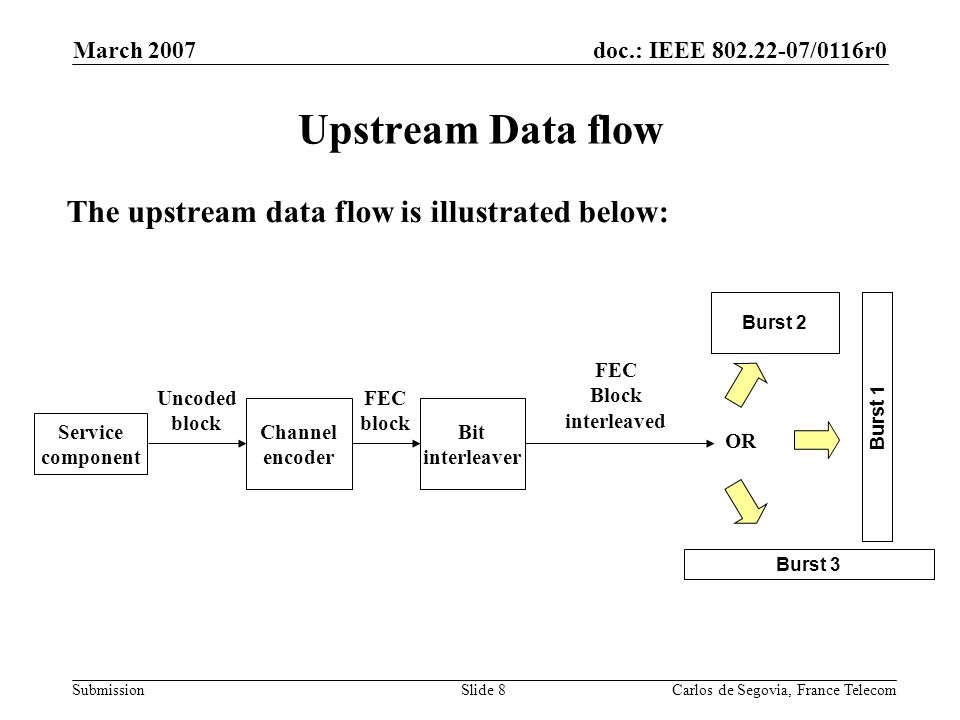 doc.: IEEE /0116r0 Submission March 2007 Carlos de Segovia, France TelecomSlide 8 Upstream Data flow The upstream data flow is illustrated below: Service component Uncoded block Channel encoder FEC block Burst 1 Burst 2 Burst 3 OR Bit interleaver FEC Block interleaved