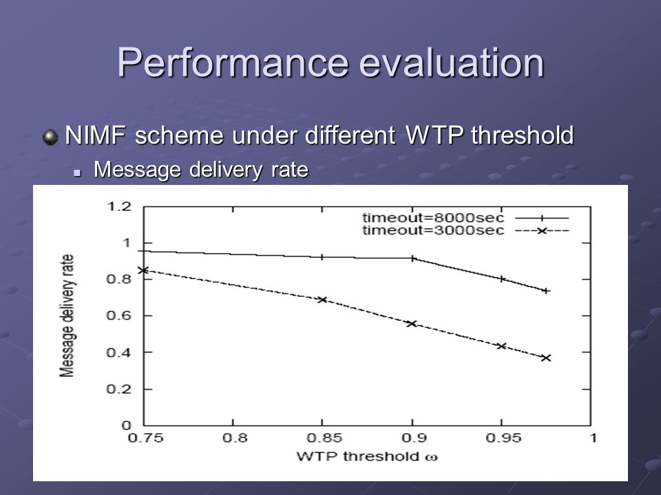 NIMF scheme under different WTP threshold Message delivery rate Message delivery rate