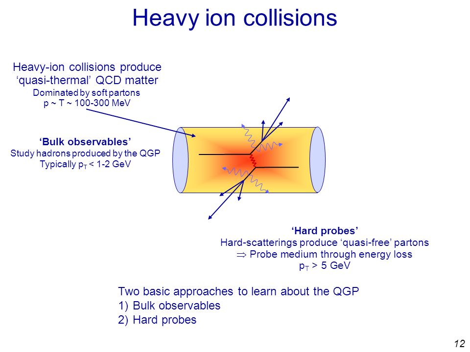 12 Heavy ion collisions ‘Hard probes’ Hard-scatterings produce ‘quasi-free’ partons  Probe medium through energy loss p T > 5 GeV Heavy-ion collisions produce ‘quasi-thermal’ QCD matter Dominated by soft partons p ~ T ~ MeV ‘Bulk observables’ Study hadrons produced by the QGP Typically p T < 1-2 GeV Two basic approaches to learn about the QGP 1)Bulk observables 2)Hard probes
