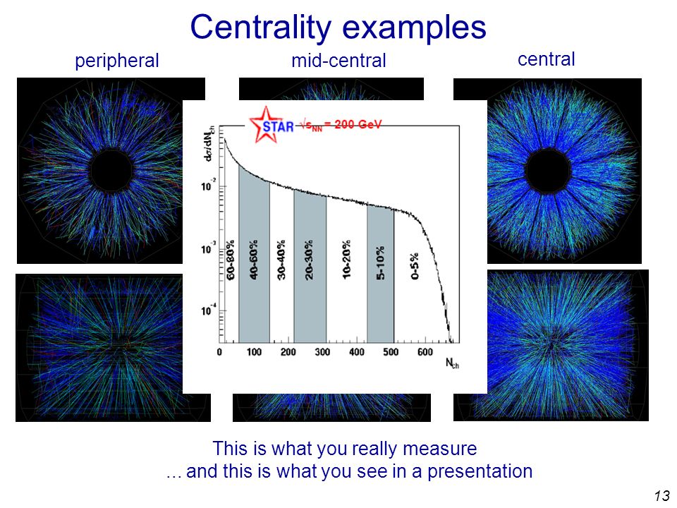 13 Centrality examples This is what you really measure...
