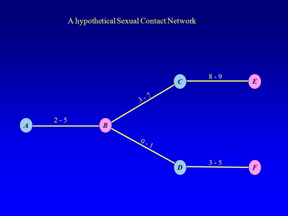 B C E DF A A hypothetical Sexual Contact Network