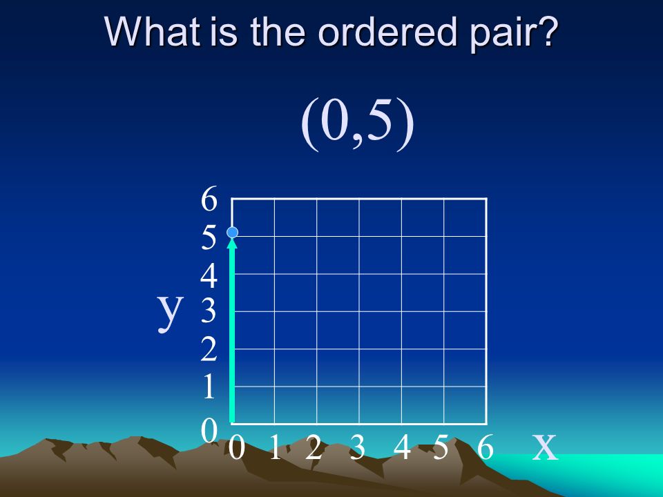 What is the ordered pair (0,5) y x