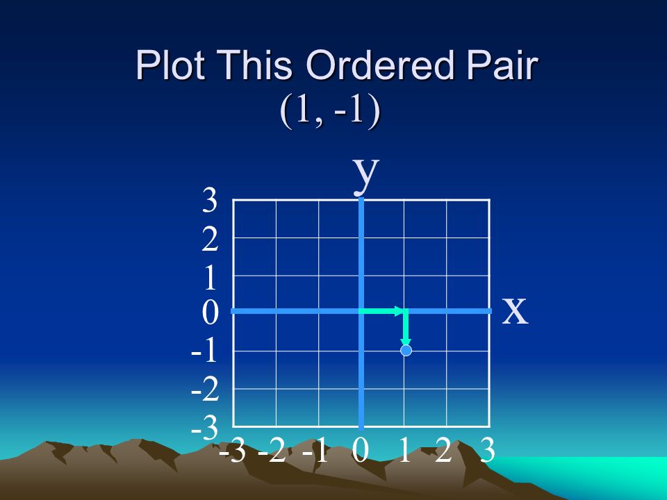 Plot This Ordered Pair (1, -1) y x