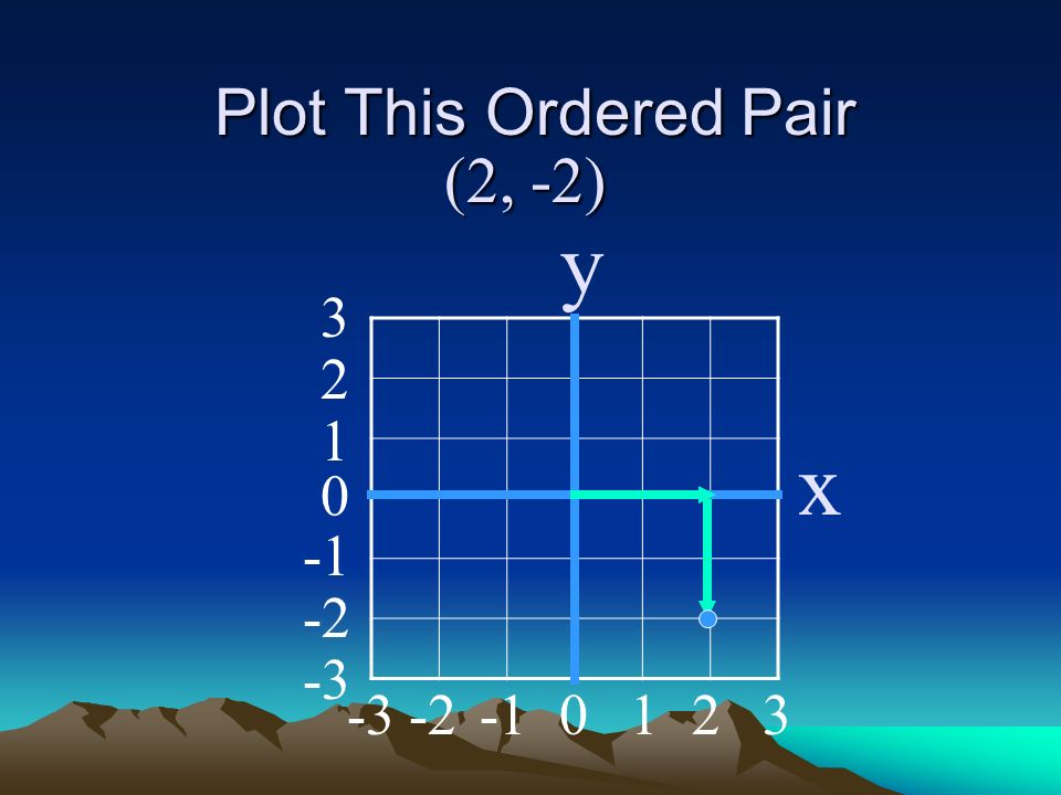 Plot This Ordered Pair (2, -2) y x