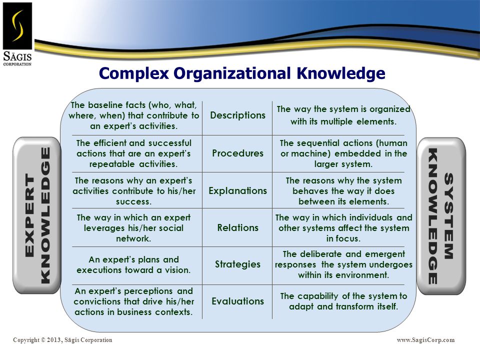 Complex Organizational Knowledge The baseline facts (who, what, where, when) that contribute to an expert’s activities.