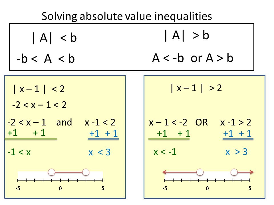 | A| < b | A| > b -b < A < b Solving absolute value inequalities A b | x – 1 | < 2 -2 < x – 1 < 2 -2 < x – 1 and x -1 < < x x < 3 | x – 1 | > 2 x – x < x > 3