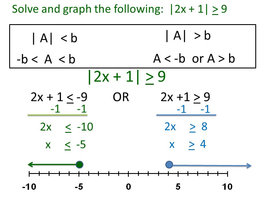 Solve and graph the following: |2x + 1| > 9 | A| < b | A| > b -b < A < b A b |2x + 1| > 9 2x x < -10 x < x > 8 x > 4