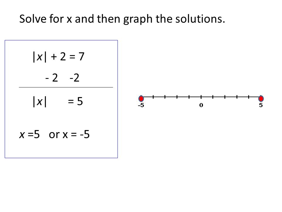 |x| + 2 = 7 Solve for x and then graph the solutions |x| = 5 x =5 or x = -5