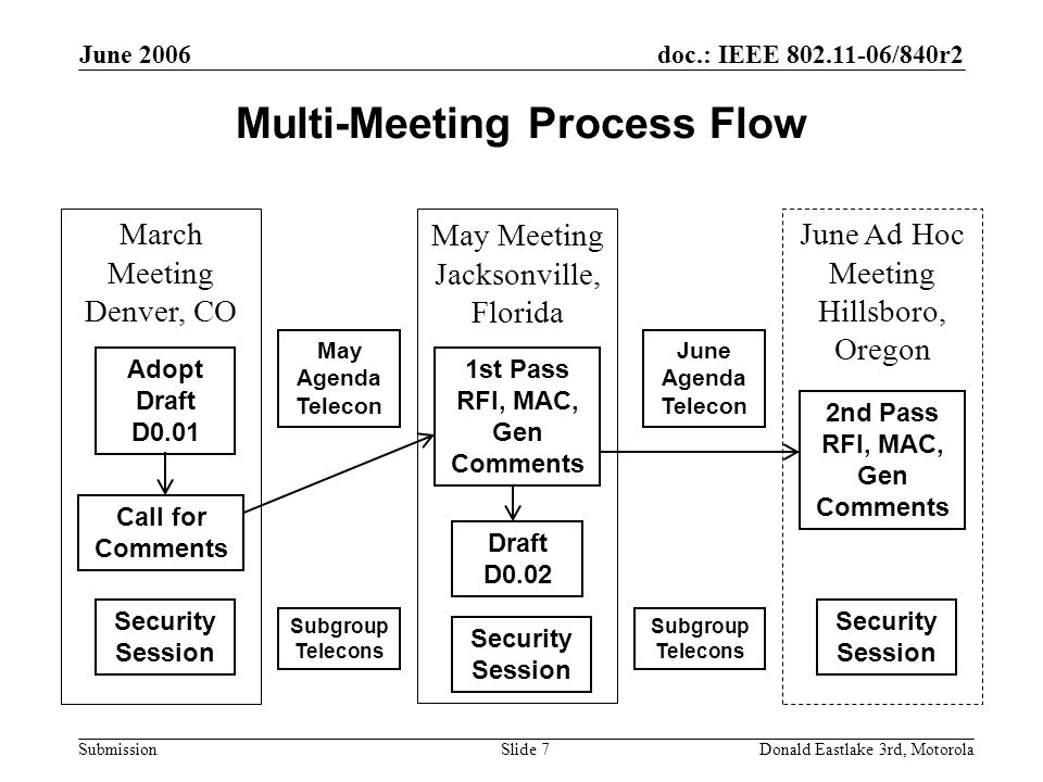 doc.: IEEE /840r2 Submission June 2006 Donald Eastlake 3rd, MotorolaSlide 7 Multi-Meeting Process Flow March Meeting Denver, CO Adopt Draft D0.01 Call for Comments Security Session May Meeting Jacksonville, Florida June Ad Hoc Meeting Hillsboro, Oregon Subgroup Telecons 1st Pass RFI, MAC, Gen Comments May Agenda Telecon Draft D0.02 Security Session June Agenda Telecon Subgroup Telecons 2nd Pass RFI, MAC, Gen Comments Security Session