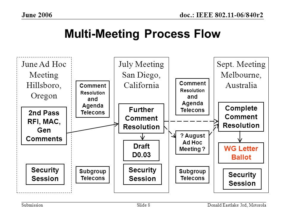 doc.: IEEE /840r2 Submission June 2006 Donald Eastlake 3rd, MotorolaSlide 8 Multi-Meeting Process Flow July Meeting San Diego, California Subgroup Telecons Comment Resolution and Agenda Telecons WG Letter Ballot Further Comment Resolution June Ad Hoc Meeting Hillsboro, Oregon 2nd Pass RFI, MAC, Gen Comments Security Session Sept.