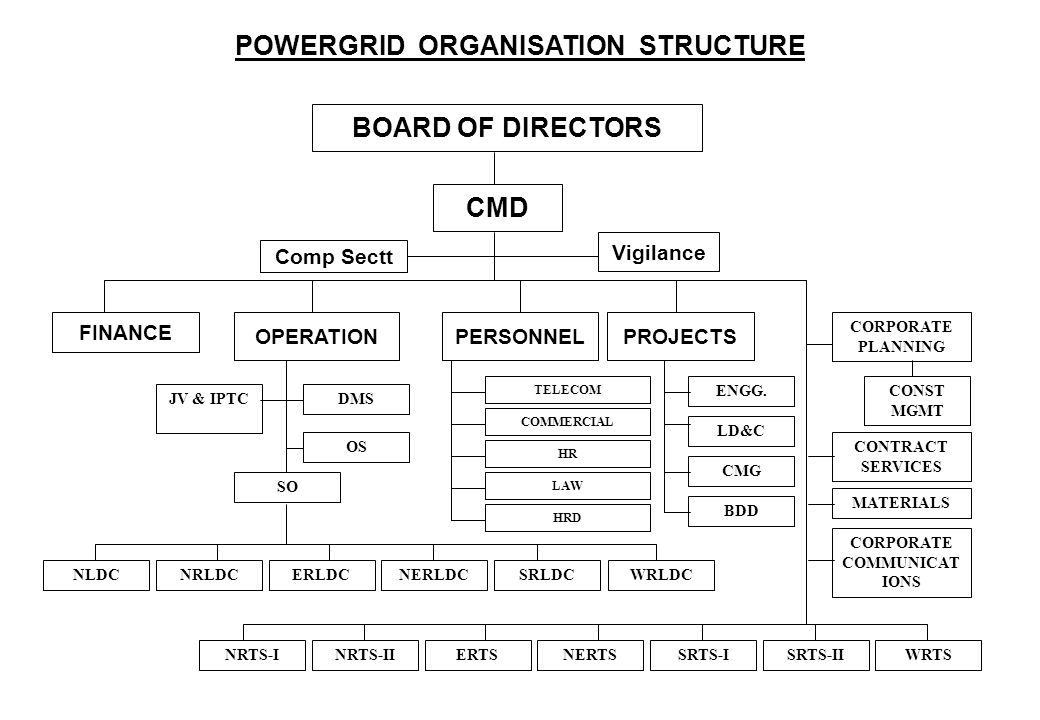 Power Grid Organisation Chart