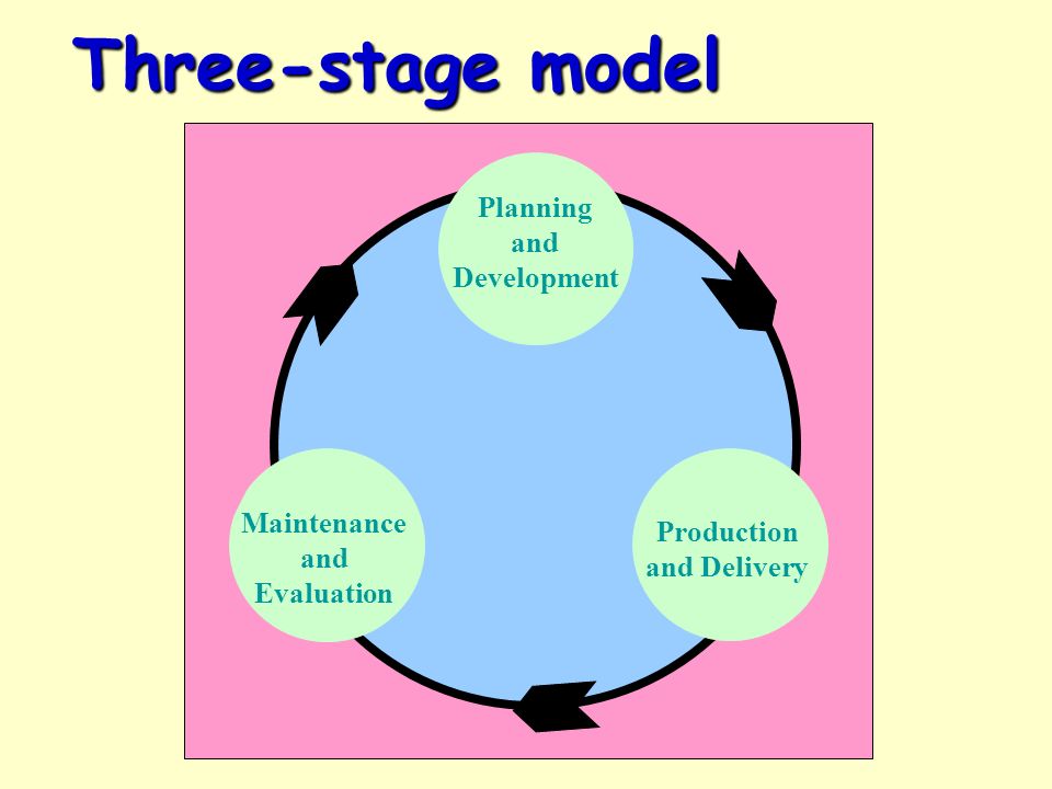 Three-stage model Planning and Development Production and Delivery Maintenance and Evaluation