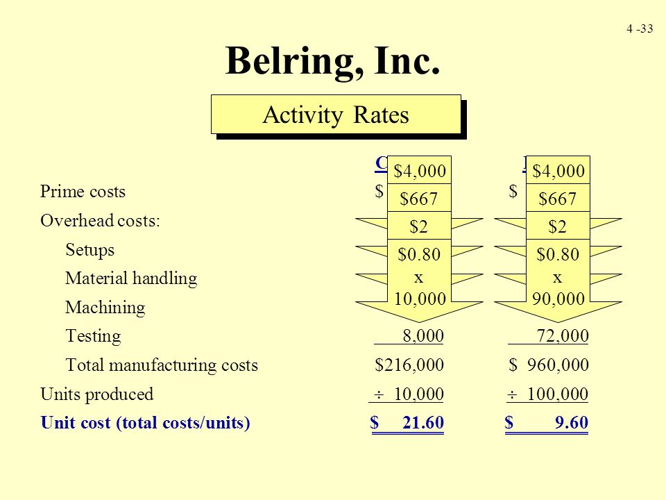 Activity rate формула. Prime cost. Activity Base costing. Cost approach. Activity rate