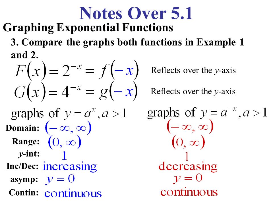 Notes Over 5 1 Graphing Exponential Functions Graph Both Functions On The Same Graph Xy Xy A Larger Base Makes It Increase Faster Ppt Download