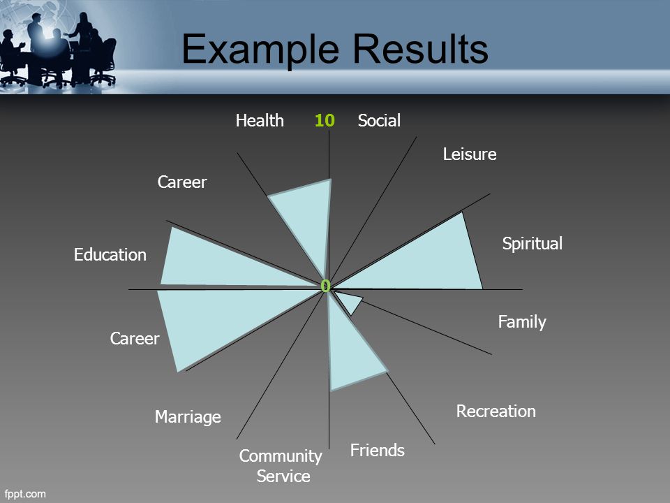 Example Results Career Social Education Health Spiritual Leisure Career Marriage Family Recreation Friends Community Service 10 0