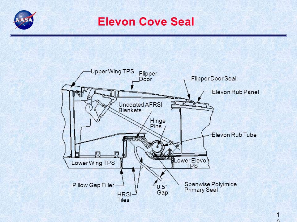 1010 Elevon Cove Seal Lower Elevon TPS Spanwise Polyimide Primary Seal 0.5 Gap HRSI Tiles Pillow Gap Filler Lower Wing TPS Upper Wing TPS Flipper Door Flipper Door Seal Elevon Rub Panel Elevon Rub Tube Hinge Pins Uncoated AFRSI Blankets