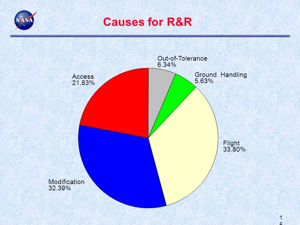 1515 Causes for R&R Flight 33.80% Modification 32.39% Out-of-Tolerance 6.34% Ground Handling 5.63% Access 21.83%