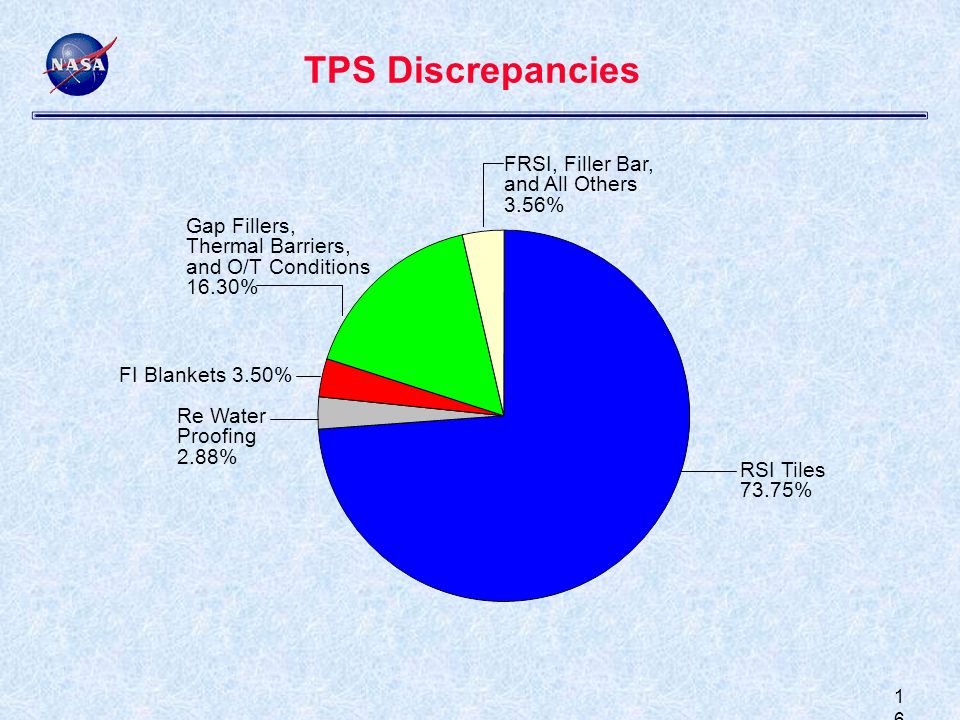1616 TPS Discrepancies RSI Tiles 73.75% FRSI, Filler Bar, and All Others 3.56% Gap Fillers, Thermal Barriers, and O/T Conditions 16.30% FI Blankets 3.50% Re Water Proofing 2.88%