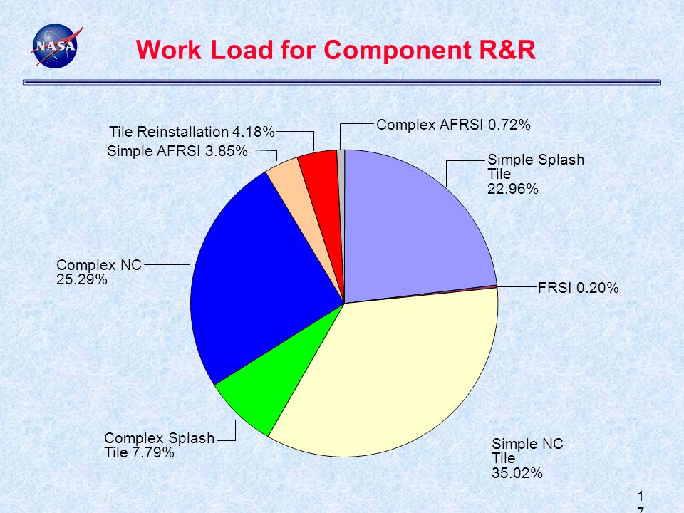 1717 Work Load for Component R&R Simple NC Tile 35.02% Complex Splash Tile 7.79% FRSI 0.20% Complex NC 25.29% Simple AFRSI 3.85% Complex AFRSI 0.72% Tile Reinstallation 4.18% Simple Splash Tile 22.96%
