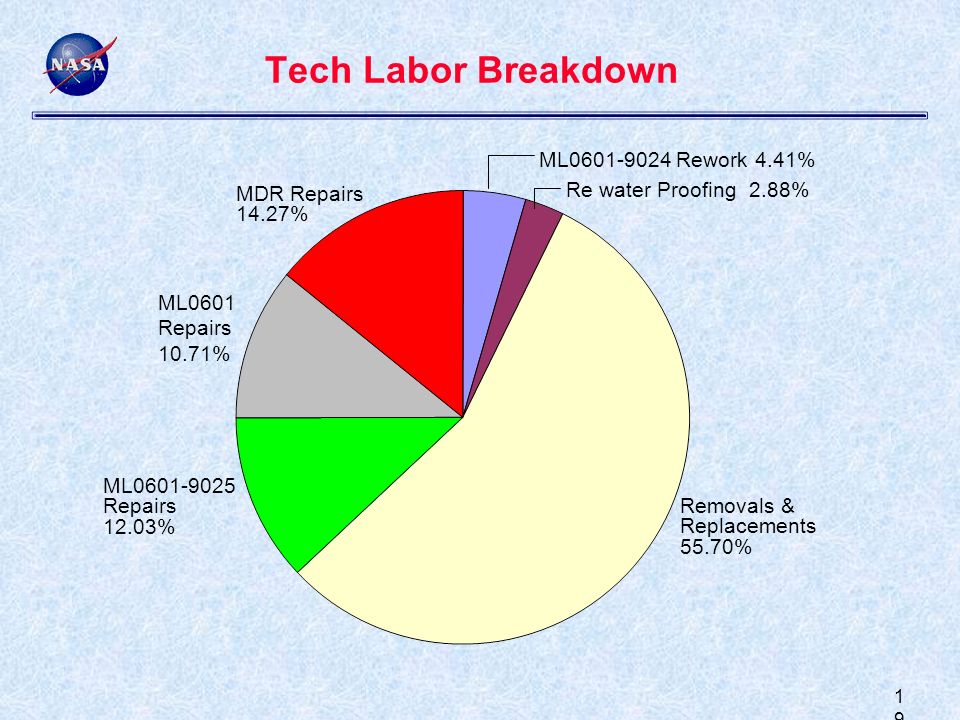 1919 Tech Labor Breakdown Removals & Replacements 55.70% ML Repairs 12.03% ML0601 Repairs 10.71% MDR Repairs 14.27% ML Rework 4.41% Re water Proofing 2.88%