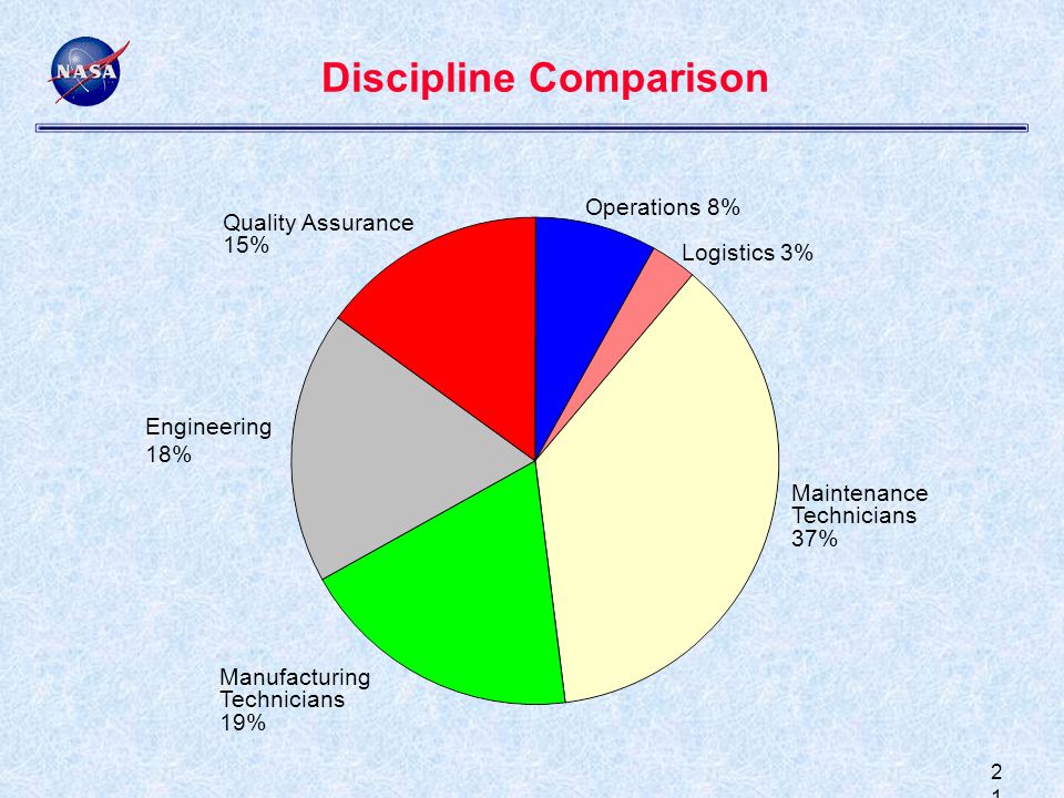 2121 Discipline Comparison Maintenance Technicians 37% Logistics 3% Operations 8% Quality Assurance 15% Engineering 18% Manufacturing Technicians 19%