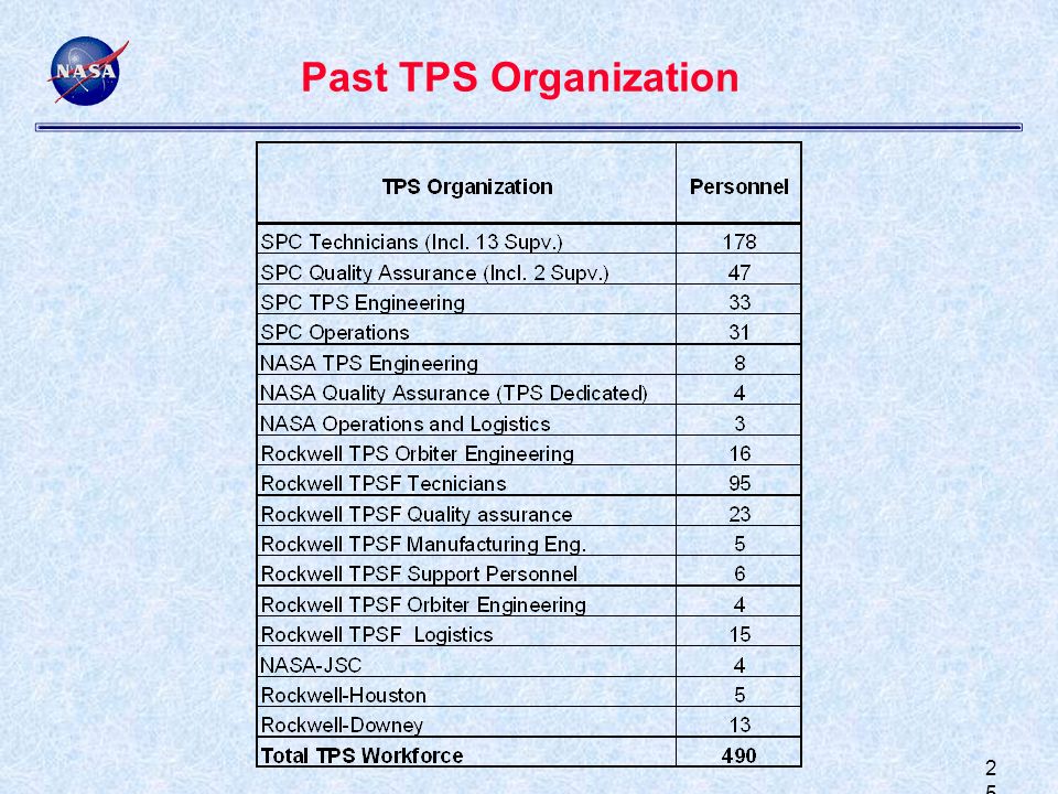 2525 Past TPS Organization