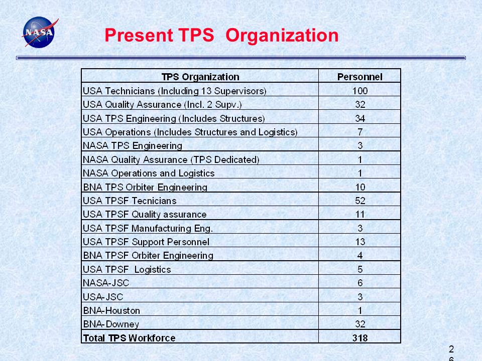 2626 Present TPS Organization