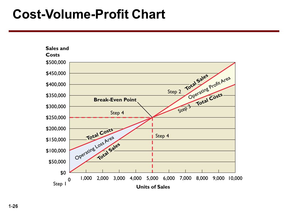 In A Cost Volume Profit Chart The