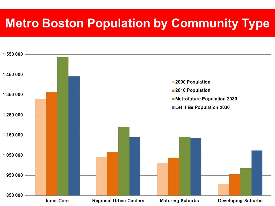 How Did Metro Boston Grow? Spatial Database Management and Advanced