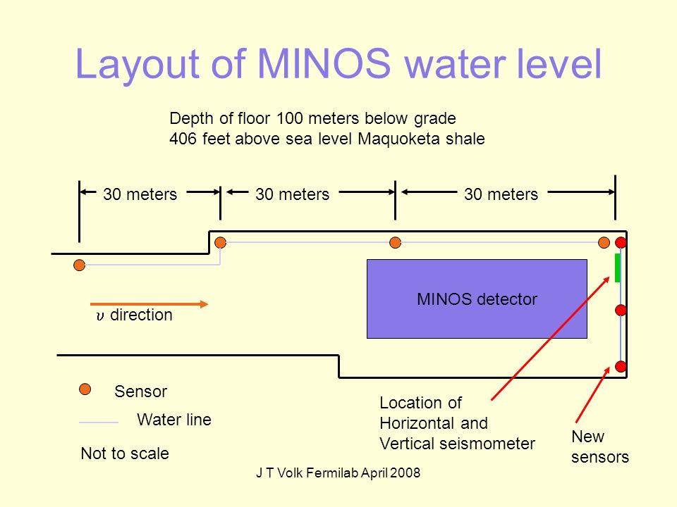 J T Volk Fermilab April 2008 Layout of MINOS water level MINOS detector 30 meters Not to scale  direction Sensor Water line Depth of floor 100 meters below grade 406 feet above sea level Maquoketa shale Location of Horizontal and Vertical seismometer New sensors