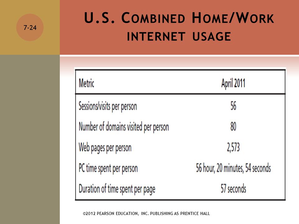 U.S. C OMBINED H OME /W ORK INTERNET USAGE ©2012 PEARSON EDUCATION, INC.
