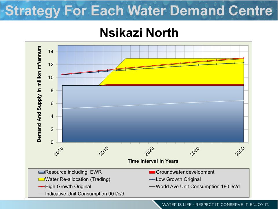 Nsikazi North Strategy For Each Water Demand Centre