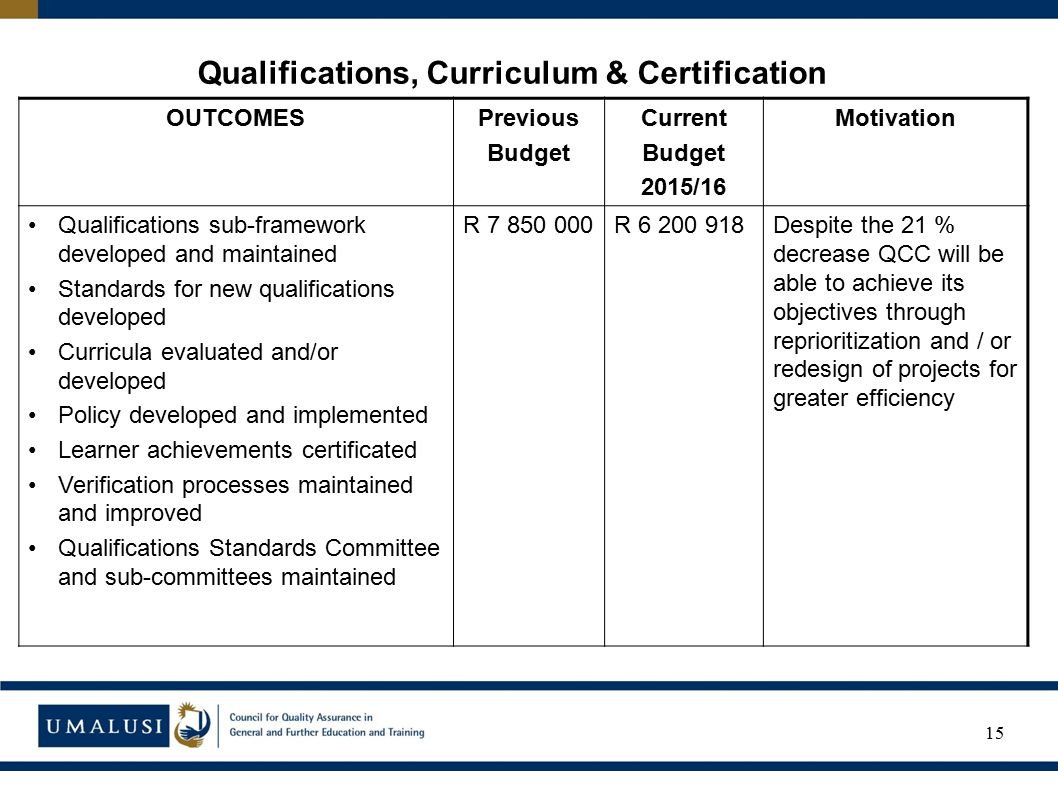 Qualifications, Curriculum & Certification OUTCOMESPrevious Budget Current Budget 2015/16 Motivation Qualifications sub-framework developed and maintained Standards for new qualifications developed Curricula evaluated and/or developed Policy developed and implemented Learner achievements certificated Verification processes maintained and improved Qualifications Standards Committee and sub-committees maintained R R Despite the 21 % decrease QCC will be able to achieve its objectives through reprioritization and / or redesign of projects for greater efficiency 15