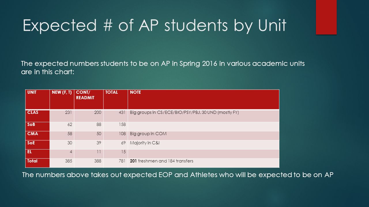 Expected # of AP students by Unit UNITNEW (F, T) CONT/ READMIT TOTALNOTE CLAS Big groups in CS/ECE/BIO/PSY/PBJ.
