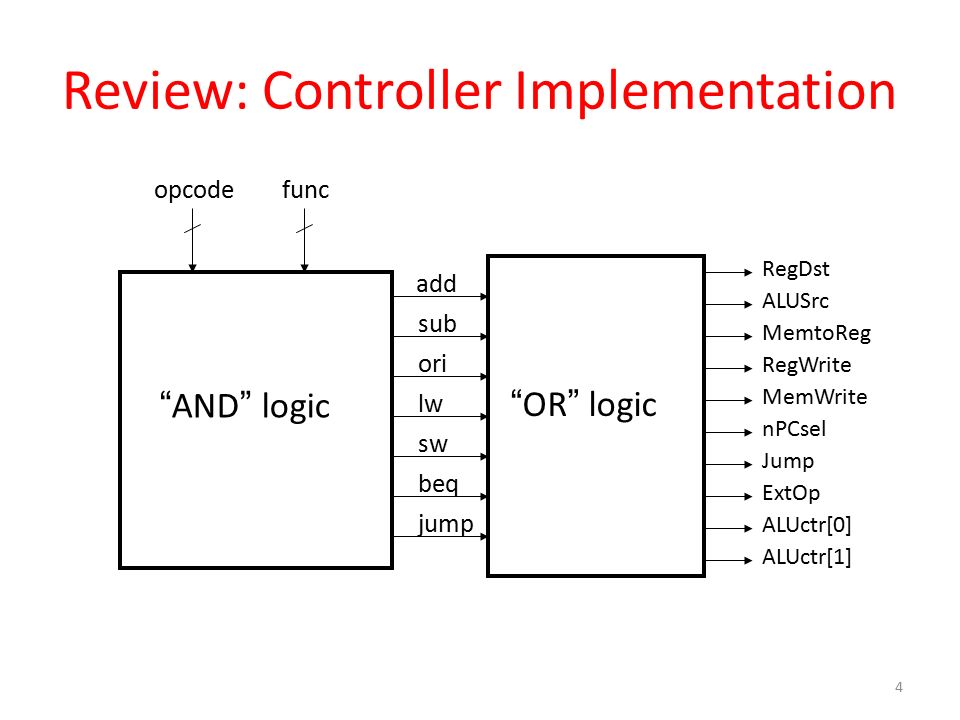 Review: Controller Implementation add sub ori lw sw beq jump RegDst ALUSrc MemtoReg RegWrite MemWrite nPCsel Jump ExtOp ALUctr[0] ALUctr[1] AND logic OR logic opcodefunc 4