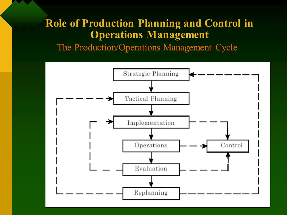 Product Operation Management. Production planning and controlling. Production Cycle Management planning. Role of the product.