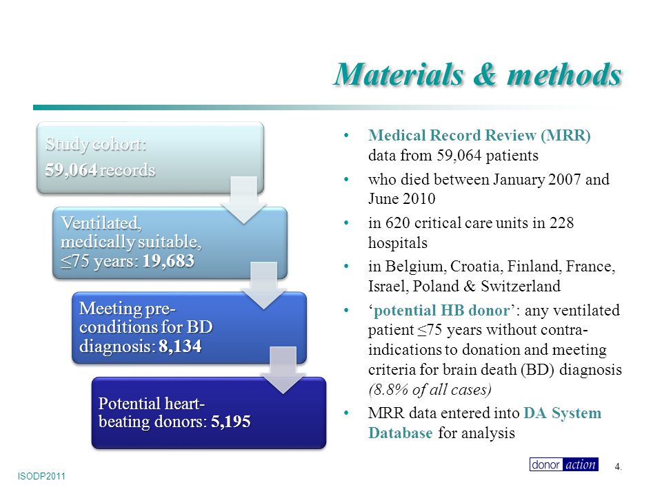 Materials & methods Medical Record Review (MRR) data from 59,064 patients who died between January 2007 and June 2010 in 620 critical care units in 228 hospitals in Belgium, Croatia, Finland, France, Israel, Poland & Switzerland ‘potential HB donor’: any ventilated patient ≤75 years without contra- indications to donation and meeting criteria for brain death (BD) diagnosis (8.8% of all cases) MRR data entered into DA System Database for analysis ISODP