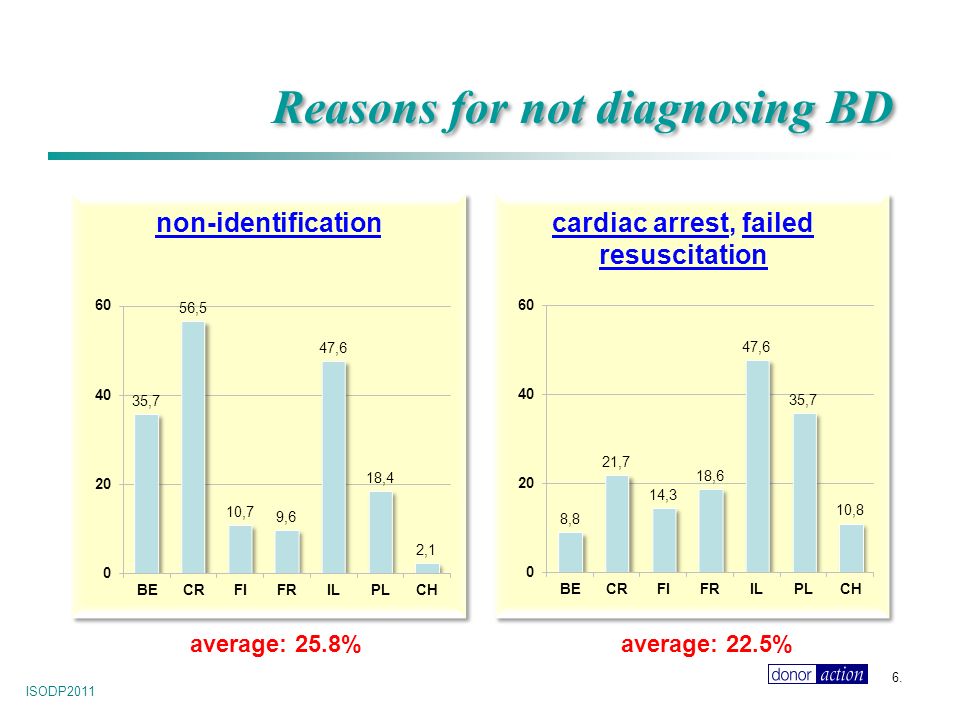 cardiac arrest, failed resuscitation ISODP