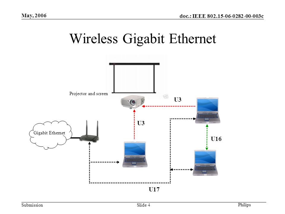 doc.: IEEE c Submission Philips May, 2006 Slide 4 Wireless Gigabit Ethernet Gigabit Ethernet U3 U17 U16 Projector and screen