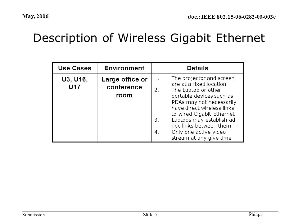 doc.: IEEE c Submission Philips May, 2006 Slide 5 Description of Wireless Gigabit Ethernet Use CasesEnvironmentDetails U3, U16, U17 Large office or conference room 1.The projector and screen are at a fixed location 2.The Laptop or other portable devices such as PDAs may not necessarily have direct wireless links to wired Gigabit Ethernet 3.Laptops may establish ad- hoc links between them 4.Only one active video stream at any give time