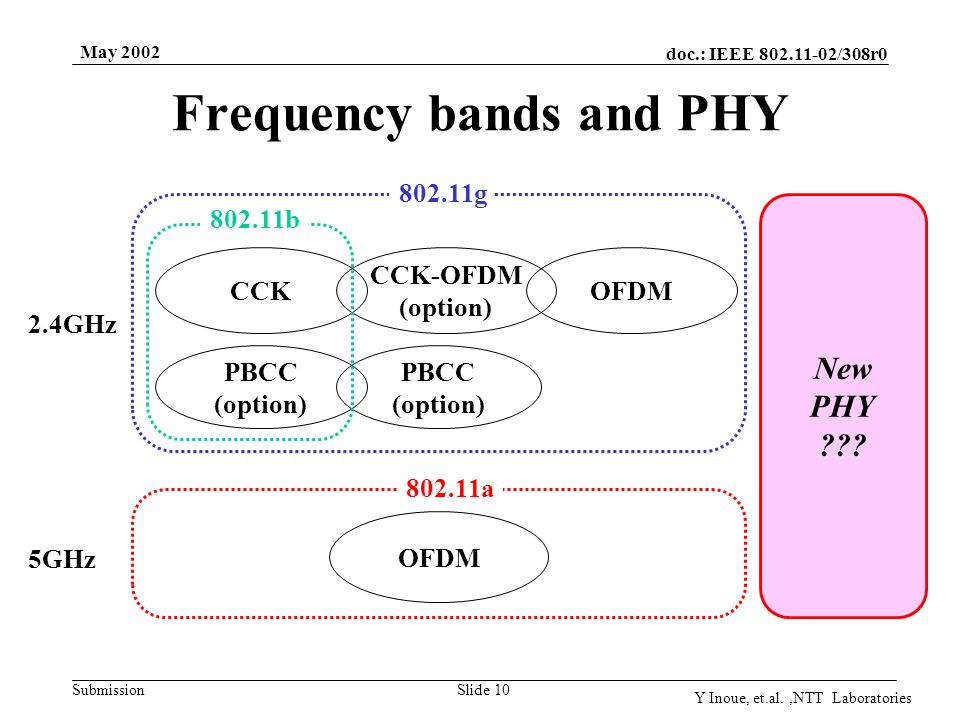 doc.: IEEE /308r0 Submission May 2002 Y Inoue, et.al.,NTT Laboratories Slide 10 Frequency bands and PHY CCK PBCC (option) CCK-OFDM (option) PBCC (option) OFDM b g a OFDM 2.4GHz 5GHz New PHY