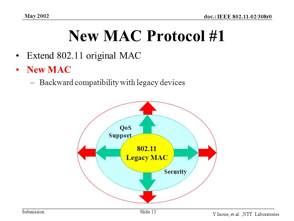 doc.: IEEE /308r0 Submission May 2002 Y Inoue, et.al.,NTT Laboratories Slide 13 New MAC Protocol #1 Extend original MAC New MAC –Backward compatibility with legacy devices Legacy MAC QoS Support Security