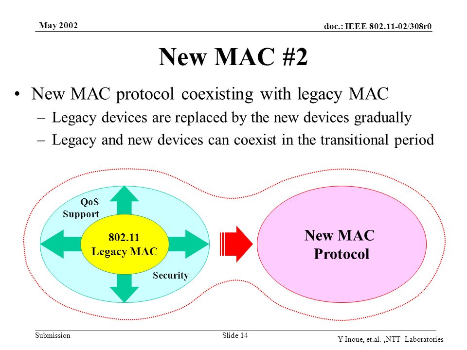 doc.: IEEE /308r0 Submission May 2002 Y Inoue, et.al.,NTT Laboratories Slide 14 New MAC #2 New MAC protocol coexisting with legacy MAC –Legacy devices are replaced by the new devices gradually –Legacy and new devices can coexist in the transitional period Legacy MAC QoS Support Security New MAC Protocol