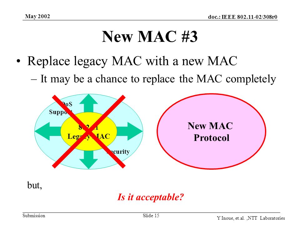 doc.: IEEE /308r0 Submission May 2002 Y Inoue, et.al.,NTT Laboratories Slide 15 New MAC #3 Replace legacy MAC with a new MAC –It may be a chance to replace the MAC completely Legacy MAC QoS Support Security New MAC Protocol but, Is it acceptable