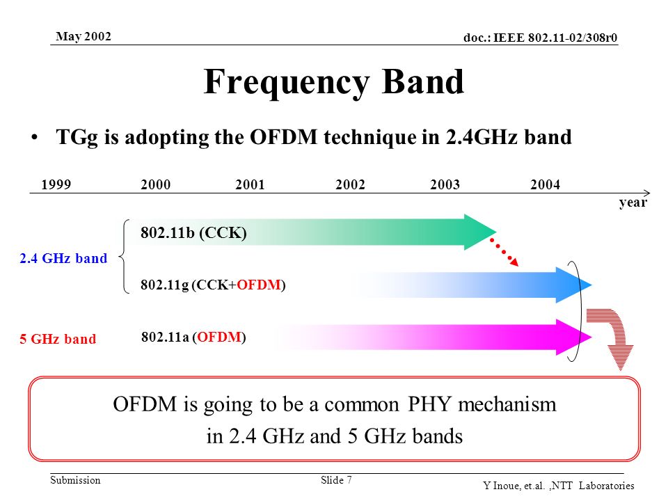 doc.: IEEE /308r0 Submission May 2002 Y Inoue, et.al.,NTT Laboratories Slide 7 Frequency Band OFDM is going to be a common PHY mechanism in 2.4 GHz and 5 GHz bands GHz band 5 GHz band a (OFDM) g (CCK+OFDM) b (CCK) TGg is adopting the OFDM technique in 2.4GHz band year