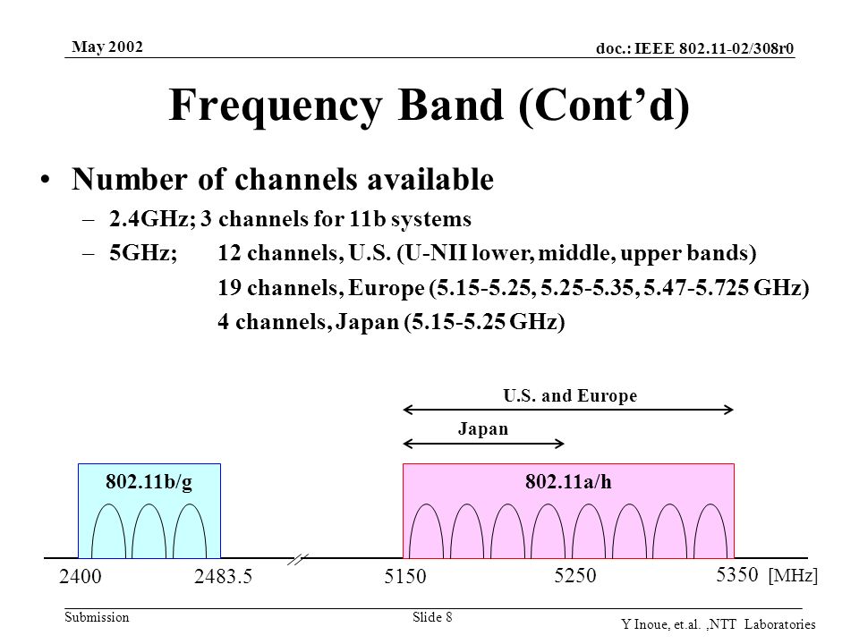 doc.: IEEE /308r0 Submission May 2002 Y Inoue, et.al.,NTT Laboratories Slide 8 Frequency Band (Cont’d) b/g a/h [MHz] Number of channels available –2.4GHz; 3 channels for 11b systems –5GHz; 12 channels, U.S.